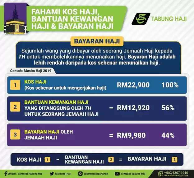 Harga Kos Tunai Haji Terkini Tahun H