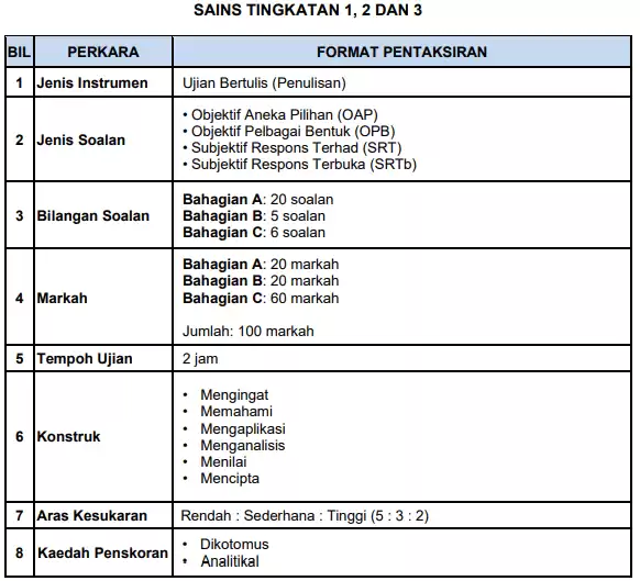 Ujian Akhir Sesi Akademik (UASA) : Format & Contoh Soalan