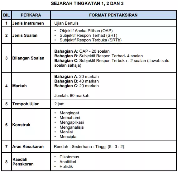 Ujian Akhir Sesi Akademik (UASA) : Format & Contoh Soalan